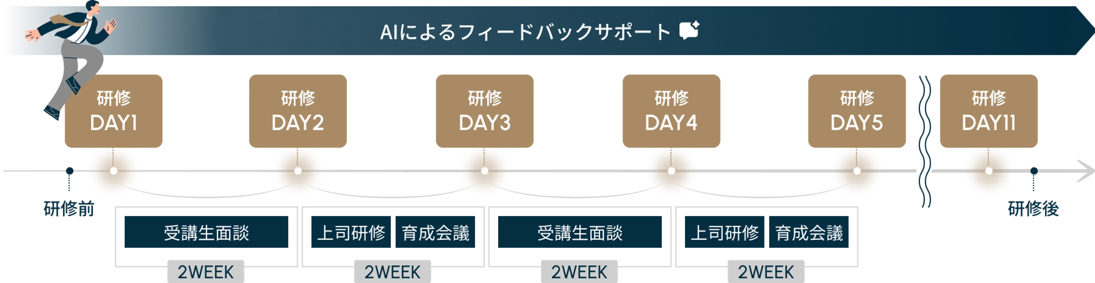 AIによるフィードバックサポートのタイムライン図。研修前から研修後まで、DAY1からDAY11までの研修が示されています。DAY1〜DAY5の間はそれぞれ2週間の期間が空いており、その間に「受講生面談」と、「上司研修および育成会議」が交互に実施されるスケジュールになっている