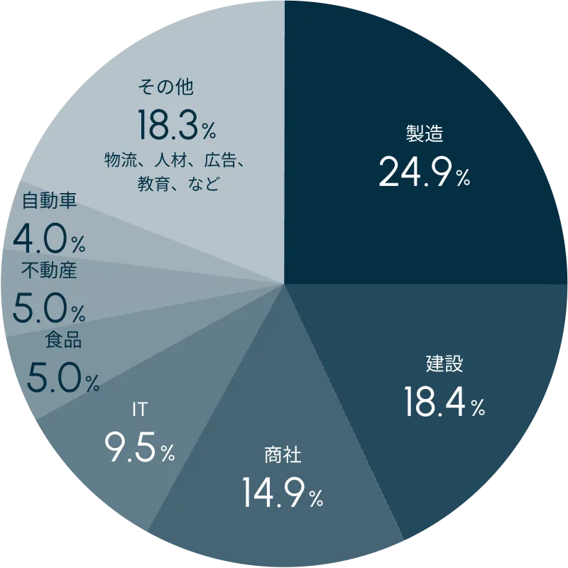 新人・若手向けビジネススキル研修の導入業種データの円グラフ：製造 24.9%、建設 18.4%、商社 14.9%、IT 9.5%、食品 5.0%、不動産 5.0%、自動車 4.0%、その他（物流、人材、広告、教育など） 18.3%