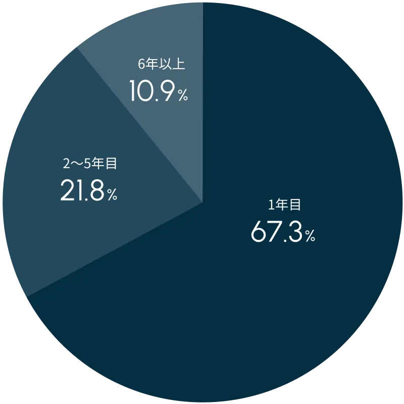 新人・若手向けビジネススキル研修 受講者年代データの円グラフ：1年目 67.3%、2年目から5年目 21.8%、6年目以上 10.9%