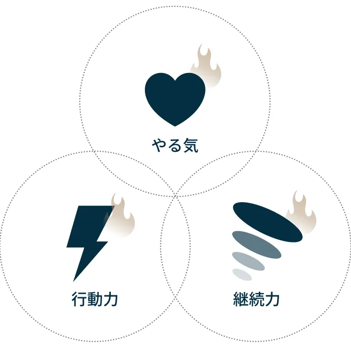 やる気・行動力・継続力が個人の評価において重視されることを示す図解
