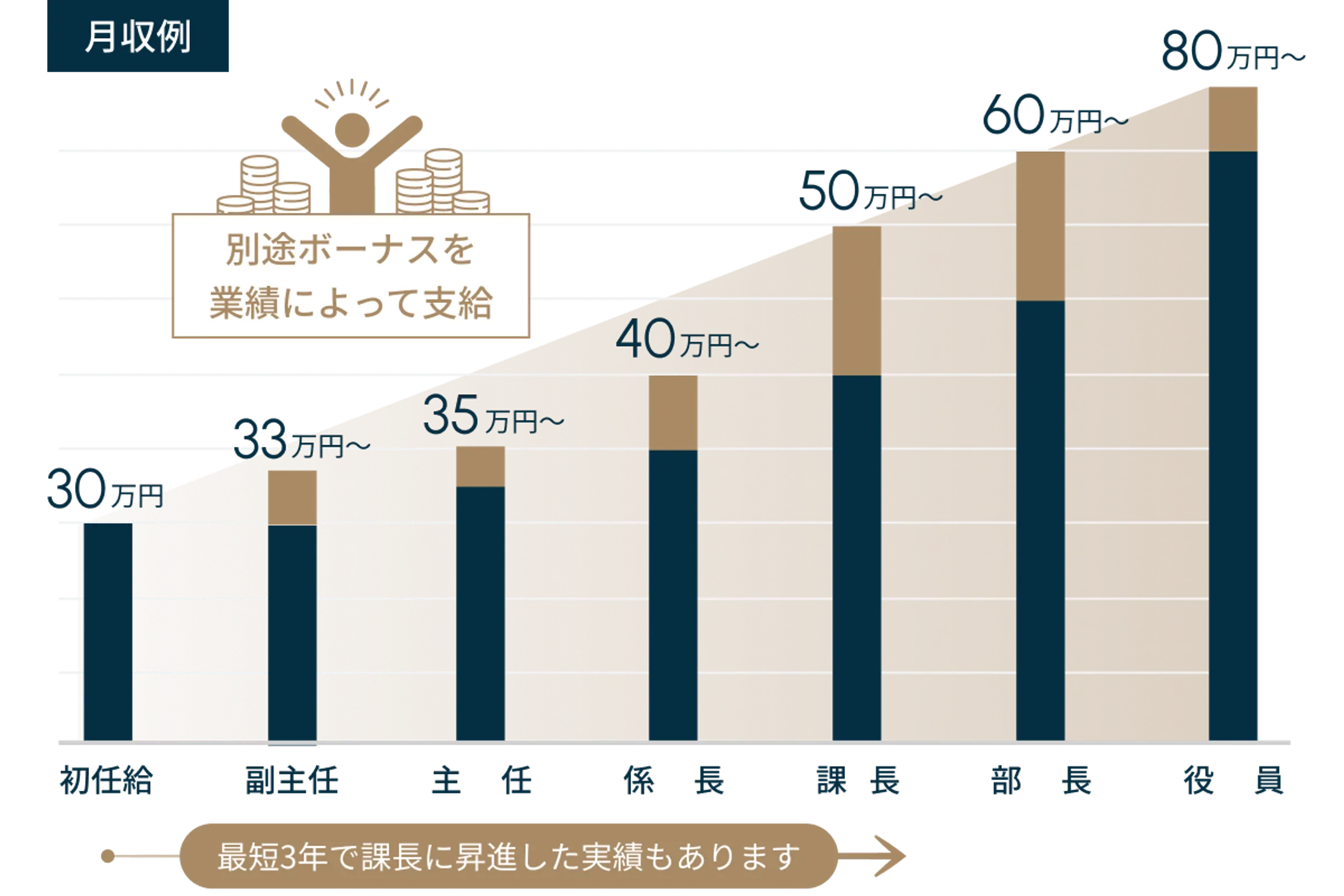 役職別の月収例グラフ。初任給28万円から始まり、副主任30万円から、主任35万円から、係長40万円から、課長50万円から、部長60万円から、役員80万円からと昇進に伴い昇給するモデル。最短3年で課長に昇進した実績や、別途業績ボーナスの支給があることも記載