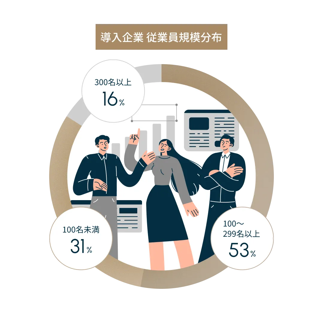 導入企業の従業員規模分布の割合を示すインフォグラフィック。円形のグラフとビジネスパーソン3人のイラストが描かれており、内訳は「100名未満 31％」「100～299名以下 53％」「300名以上 16％」と表示されている。