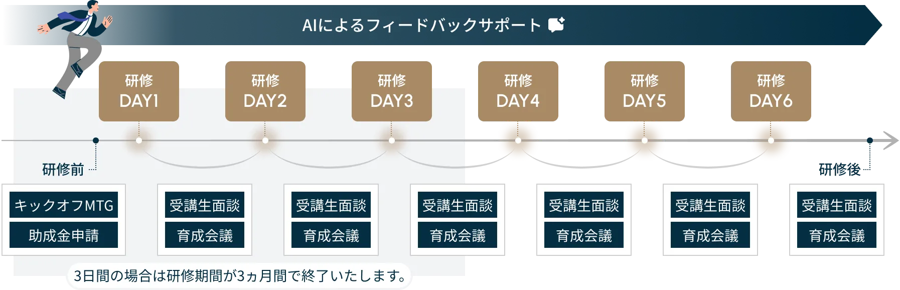AIによるフィードバックサポートを活用した全6日間の研修スケジュール図。研修前に「キックオフミーティング」と「助成金の申請」を行います。1日目から6日目まで研修が進み、各研修の間には「受講生面談」と「育成会議」が実施される流れを示しています。3日間の場合は研修期間が3ヶ月で終了します。