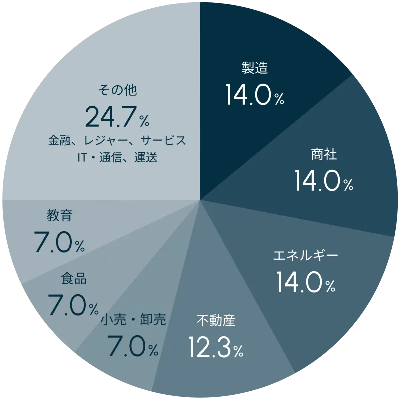 管理職研修 受講業種データの円グラフ：製造 14.0%、商社 14.0%、エネルギー 14.0%、不動産 12.3%、小売・卸売 7.0%、食品 7.0%、教育 7.0%、その他（金融、レジャー、サービス、IT・通信、運送） 24.7%