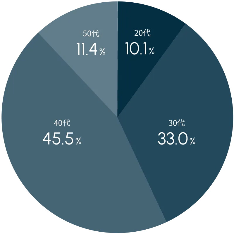管理職研修 受講者年代データの円グラフ：40代 45.5%、30代 33.0%、50代 11.4%、20代 10.1%