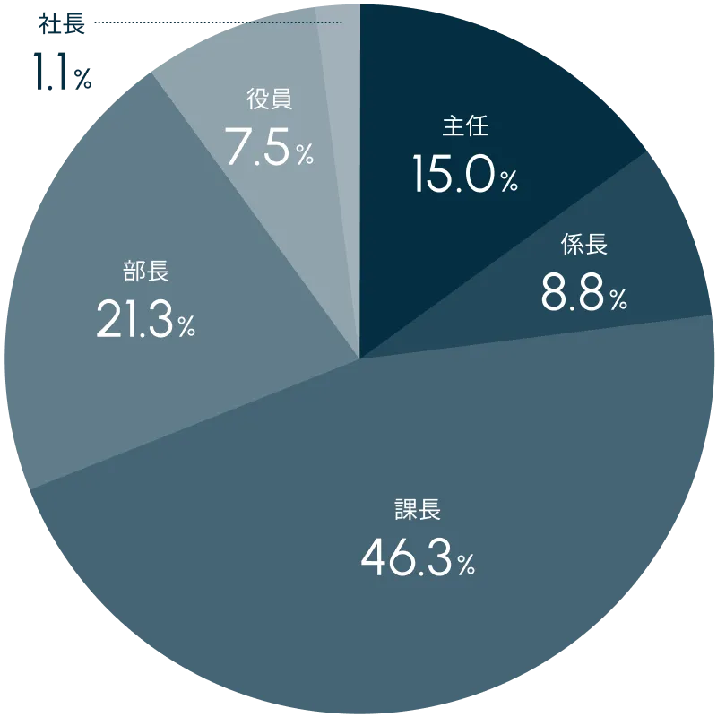 管理職研修 受講者役職データの円グラフ：主任 15.0%、係長 8.8%、課長 46.3%、部長 21.3%、役員 7.5%、社長 1.1%