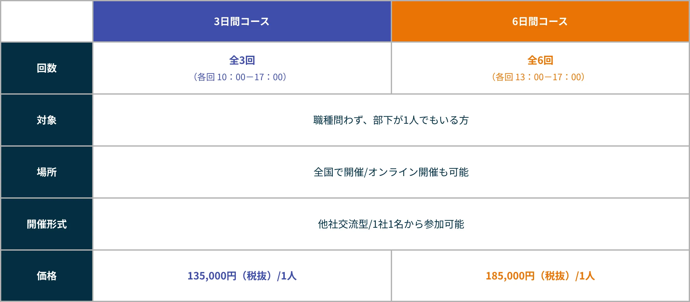 2つの研修プラン比較表。3日間コースは全3回(各回10:00〜17:00)、1人あたりの価格は135,000円(税抜)。6日間コースは全6回(各回13:00〜17:00)、一人あたりの価格は185,000円(税抜)。対象、場所、開催形式は両コース共通で、対象は職種を問わず部下が1人でもいる方、場所は全国で開催、オンライン開催も可能、開催形式は他社交流型で1社1名から参加可能。