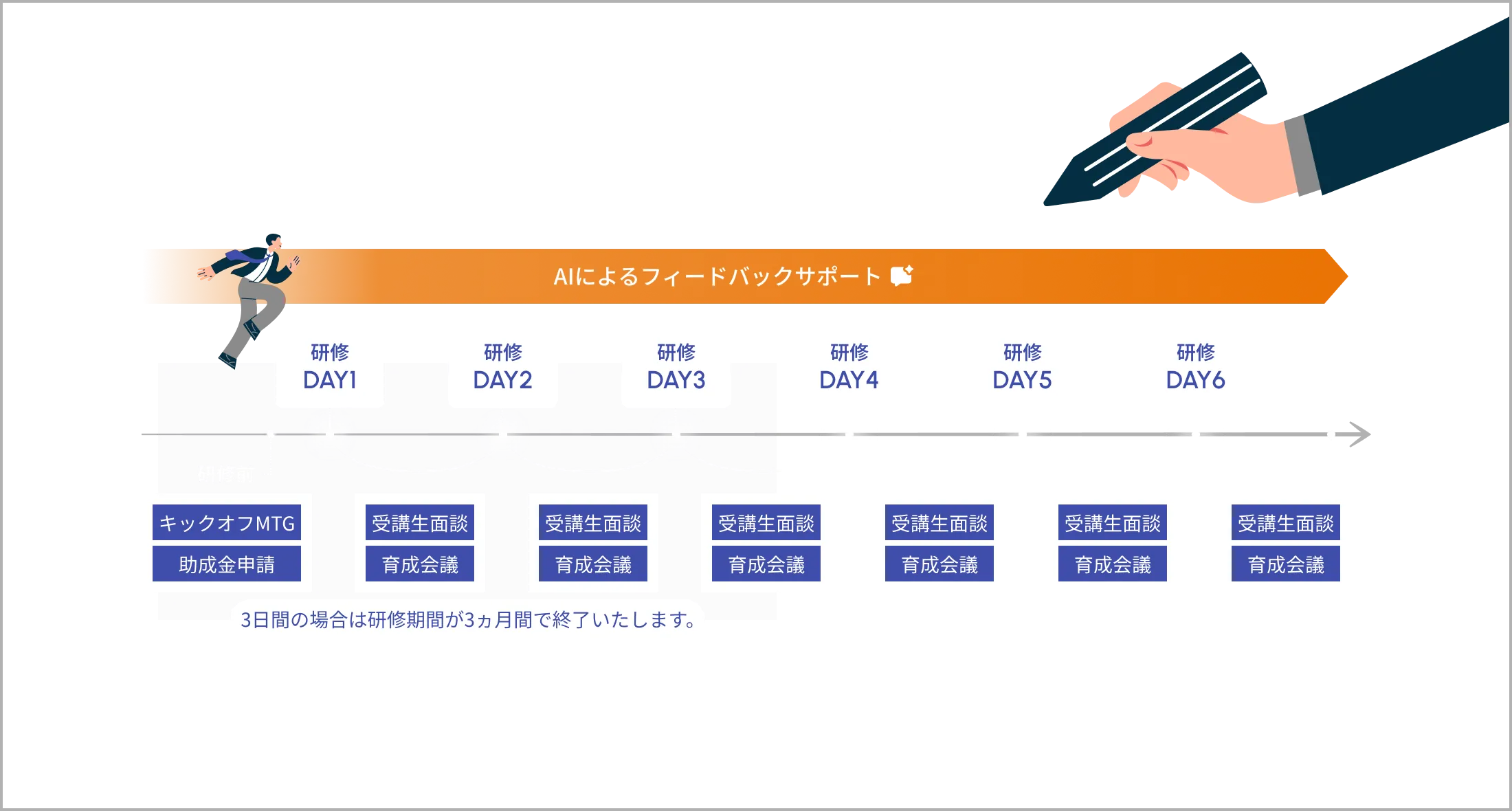 研修開始前から研修後まで、専任の担当者が伴走支援します AIによるフィードバックサポートを活用した全6日間の研修スケジュール図。研修前に「キックオフミーティング」と「助成金の申請」を行います。1日目から6日目まで研修が進み、各研修の間には「受講生面談」と「育成会議」が実施される流れを示しています。3日間の場合は研修期間が3ヶ月で終了します。 育成会議:受講生の取り組みの様子を共有、貴社と連携し成長を促進させます。