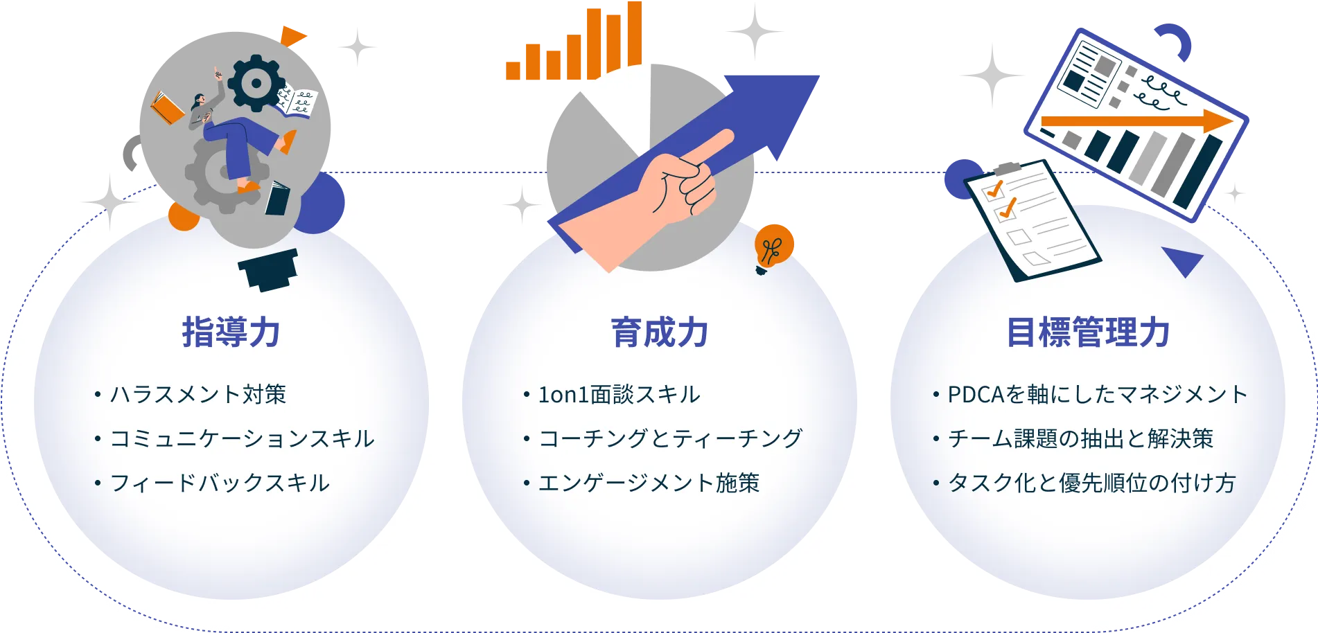 指導力：ハラスメント研修、コミュニケーションスキル、フィードバックスキル。育成力：1on1面談スキル、コーチングとチィーチング、エンゲージメント施策。目標管理力：PDCAを軸にしたマネジメント、チーム課題の抽出と解決策、タスク化と優先順位の付け方