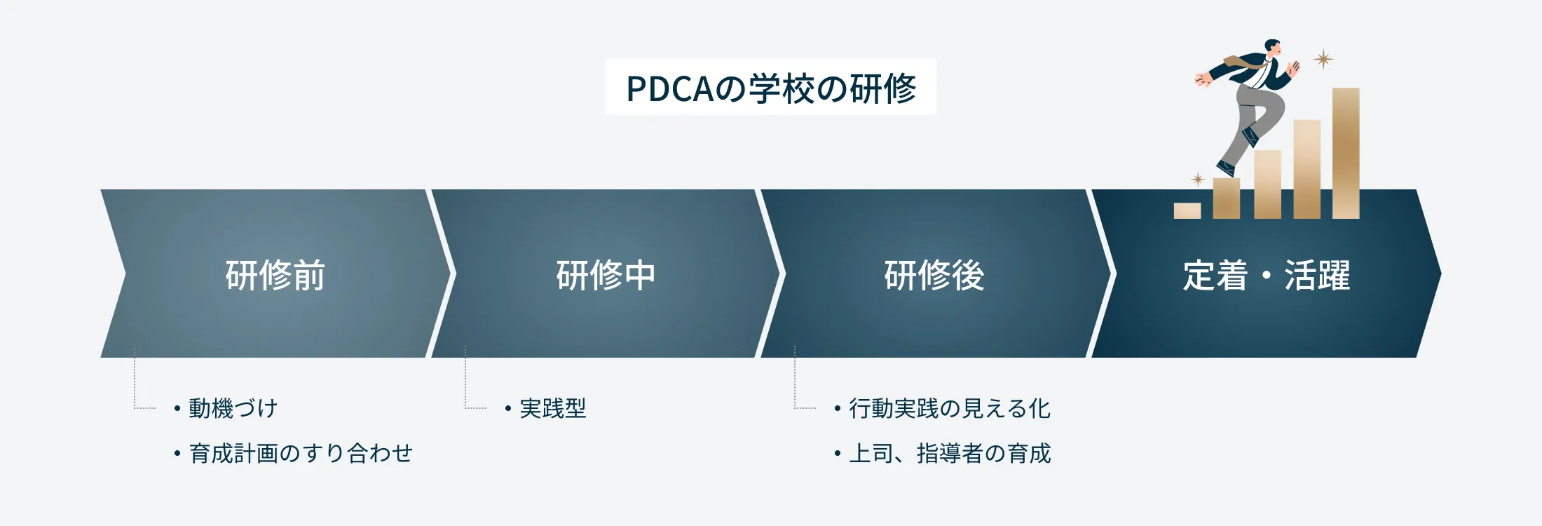 「PDCAの学校の研修」と題された4段階のフロー図。研修前（動機づけ・育成計画のすり合わせ）、研修中（実践型）、研修後（行動実践の見える化・上司や指導者の育成）、定着・活躍の順に矢印で連なっている