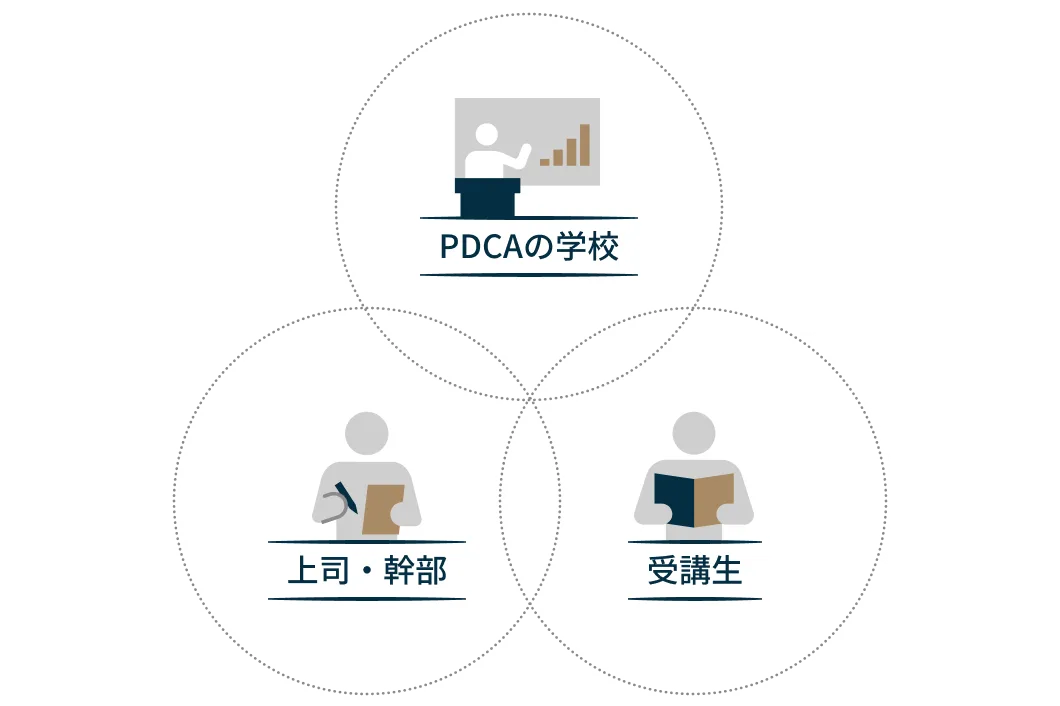 PDCAの学校、上司・幹部、受講生の3者が重なり合い、密に連携するフォロー体制の概念図