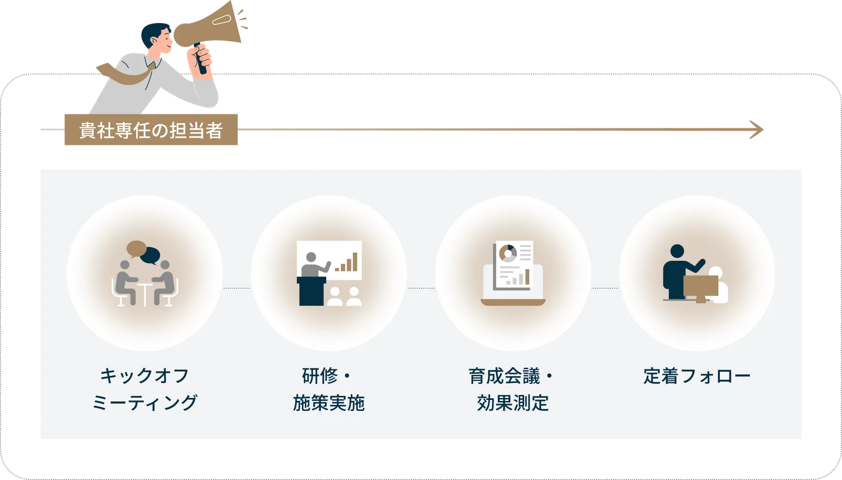専任の担当者が全体を通してサポートする4段階のフロー図。キックオフミーティング、研修・施策実施、育成会議・効果測定、定着フォローの順に、アイコンとともに連なっている。