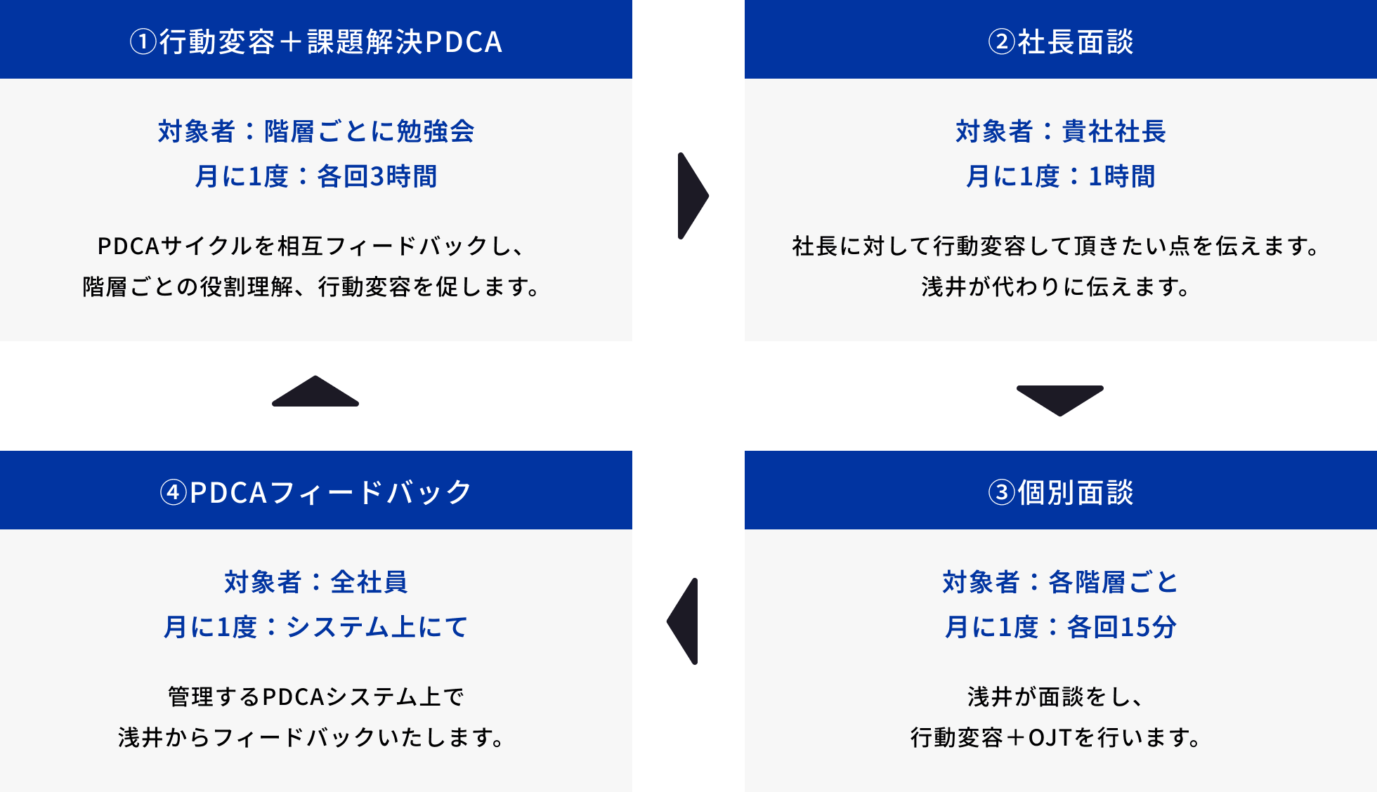 今回のコンサルティングで実施したPDCAの内容を表す図。ステップ①行動変容＋課題解決PDCA ステップ②社長面談 ステップ③個別面談 ステップ④PDCAフィードバック 各項目を循環することが矢印で表現されている