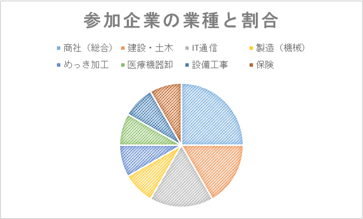 管理職研修　名古屋開催　受講企業の業種割合