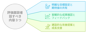 評価面談者が話すこと